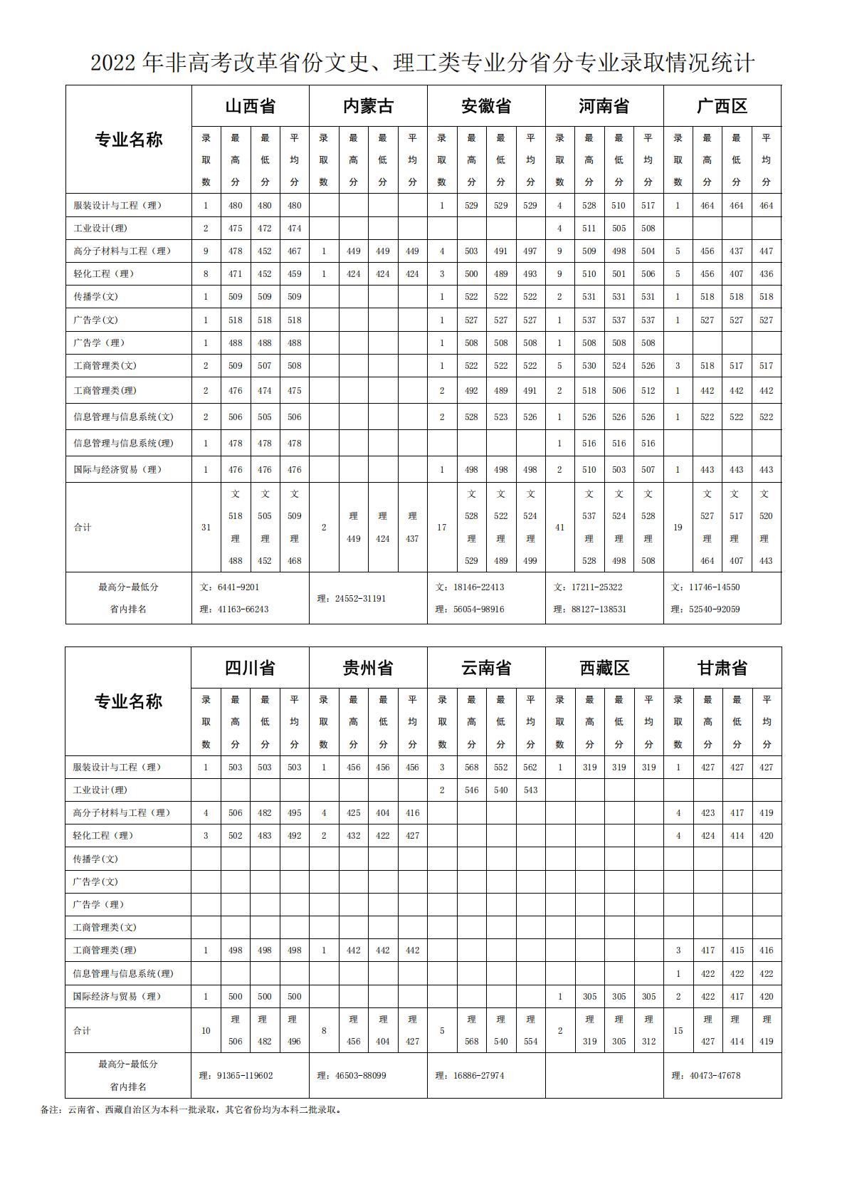2022 年高考改革省份普通类专业分省分专业录取情况统计